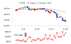 東建コーポレーション