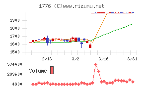 三井住建道路チャート