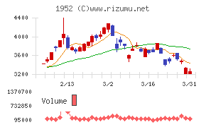 新日本空調チャート