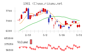 三機工業チャート