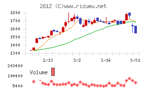 かどや製油チャート