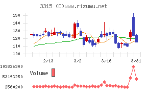 日本コークス工業チャート