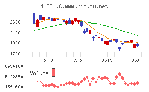 三井化学チャート