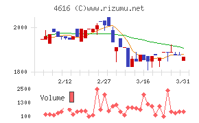 川上塗料チャート