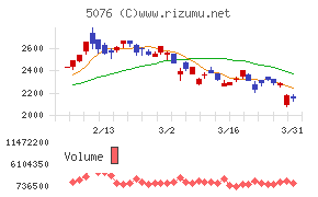 インフロニア・ホールディングスチャート