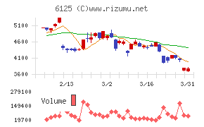 岡本工作機械製作所チャート