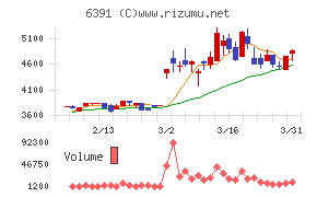 加地テックチャート