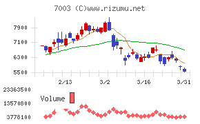 三井E&Sチャート