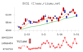 三井物産チャート