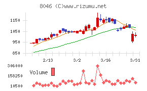 丸藤シートパイルチャート