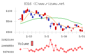 三井住友フィナンシャルグループチャート