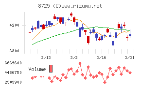 MS&ADインシュアランスグループホールディングスチャート