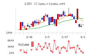 秋川牧園チャート