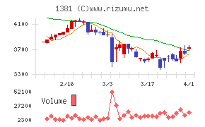 アクシーズチャート