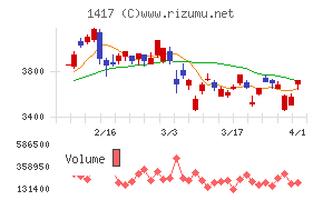 ミライト・ワンチャート