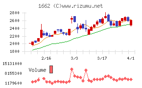 石油資源開発