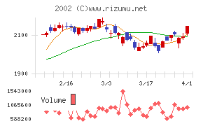日清製粉グループ本社