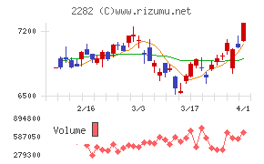 日本ハムチャート