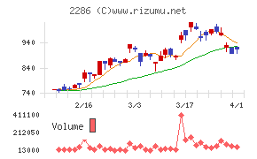 林兼産業チャート