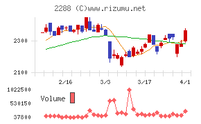 丸大食品チャート