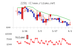 福留ハムチャート