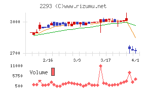 滝沢ハムチャート