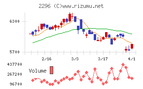 伊藤ハム米久ホールディングスチャート