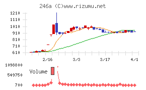 アスアチャート