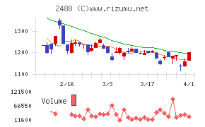 ＪＴＰチャート