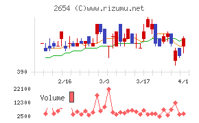 アスモチャート