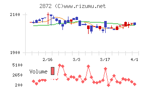 セイヒョーチャート