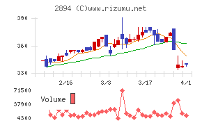 石井食品チャート