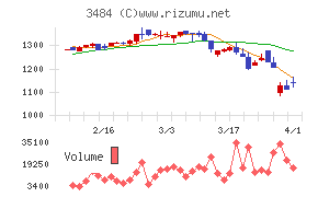 イノベーションホールディングスチャート