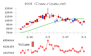 レゾナック・ホールディングスチャート
