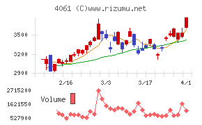 デンカチャート