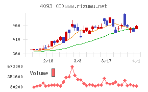東邦アセチレンチャート