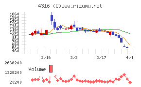 ビーマップチャート