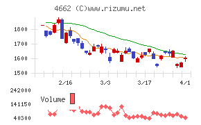 フォーカスシステムズチャート