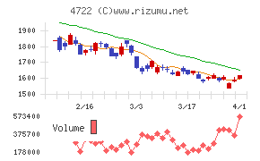 フューチャーチャート