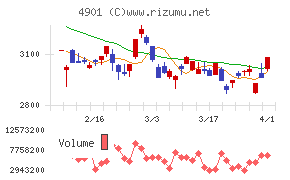富士フイルムホールディングスチャート