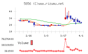 エルアイイーエイチチャート