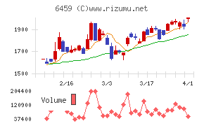 大和冷機工業チャート