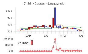 サンリンチャート