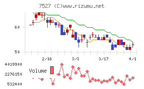 システムソフトチャート
