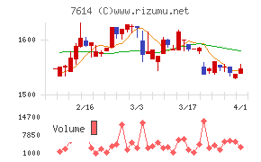 オーエムツーネットワークチャート