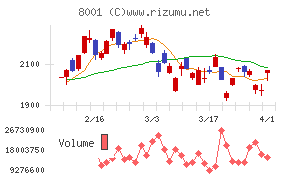 伊藤忠商事チャート