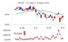 スターゼンチャート