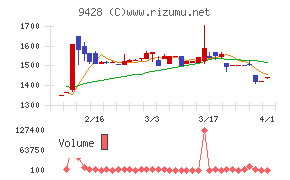クロップスチャート