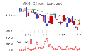 藤井産業チャート
