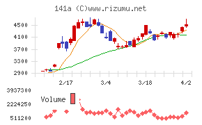 トライアルホールディングスチャート